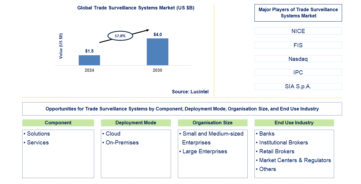 Trade Surveillance Systems Trends and Forecast